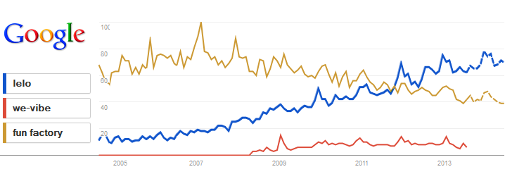 Srovnání trendů oblíbenosti značek LELO, fun Factory a We-vibe.
